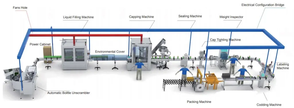 Bottle Packaging Line